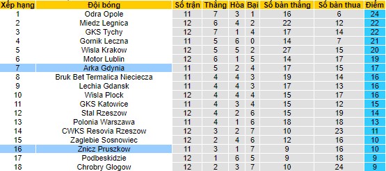 Nhận định, soi kèo Arka Gdynia vs Znicz Pruszkow, 23h00 ngày 23/10 - Ảnh 4