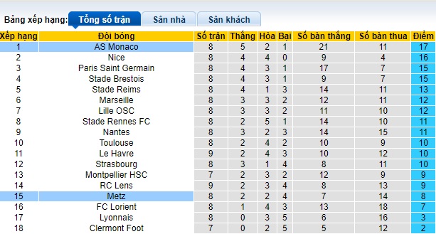 Nhận định, soi kèo AS Monaco vs Metz, 22h05 ngày 22/10 - Ảnh 4