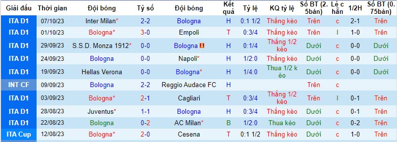 Nhận định, soi kèo Bologna vs Frosinone, 20h00 ngày 22/10 - Ảnh 1