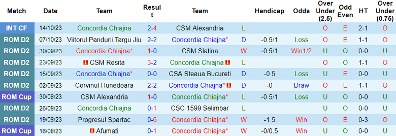 Nhận định, soi kèo Concordia Chiajna vs Gloria Buzau, 20h00 ngày 23/10 - Ảnh 1