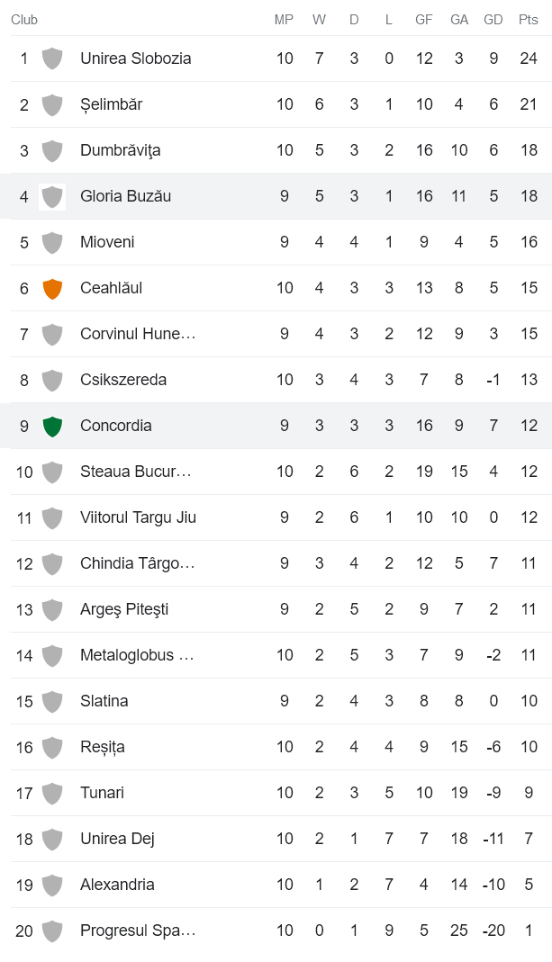 Nhận định, soi kèo Concordia Chiajna vs Gloria Buzau, 20h00 ngày 23/10 - Ảnh 4