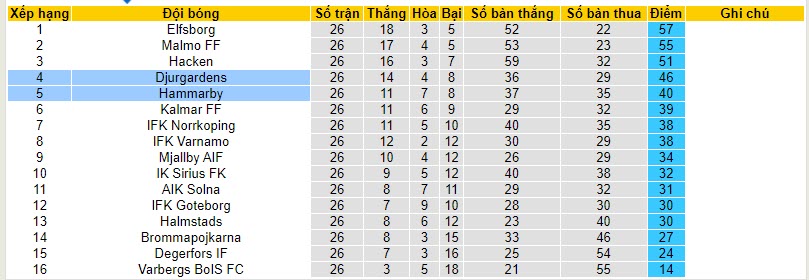Nhận định, soi kèo Djurgardens vs Hammarby, 20h00 ngày 22/10 - Ảnh 4