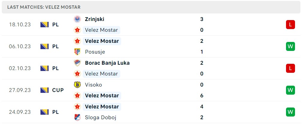 Nhận định, soi kèo FK Tuzla City vs FK Velez Mostar, 19h30 ngày 23/10 - Ảnh 2