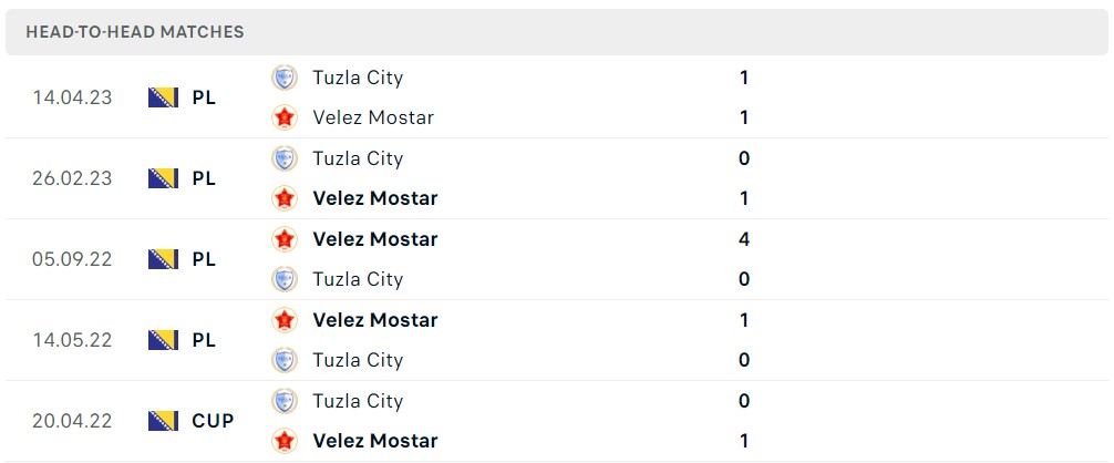 Nhận định, soi kèo FK Tuzla City vs FK Velez Mostar, 19h30 ngày 23/10 - Ảnh 3