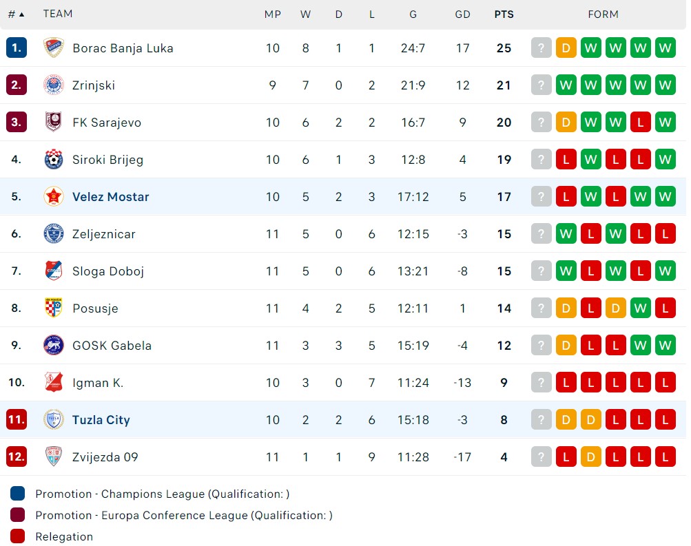 Nhận định, soi kèo FK Tuzla City vs FK Velez Mostar, 19h30 ngày 23/10 - Ảnh 4