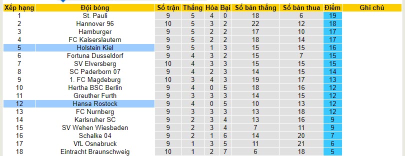 Nhận định, soi kèo Hansa Rostock vs Holstein Kiel, 18h30 ngày 22/10 - Ảnh 4