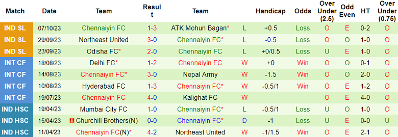 Nhận định, soi kèo Hyderabad vs Chennaiyin FC, 21h30 ngày 23/10 - Ảnh 2
