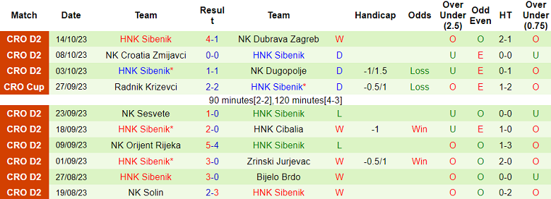 Nhận định, soi kèo Jarun vs HNK Sibenik, 20h00 ngày 23/10 - Ảnh 2