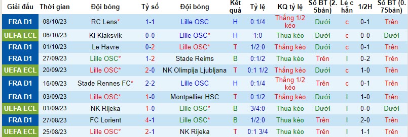 Nhận định, soi kèo Lille OSC vs Stade Brestois, 20h00 ngày 22/10 - Ảnh 1