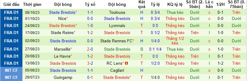 Nhận định, soi kèo Lille OSC vs Stade Brestois, 20h00 ngày 22/10 - Ảnh 2