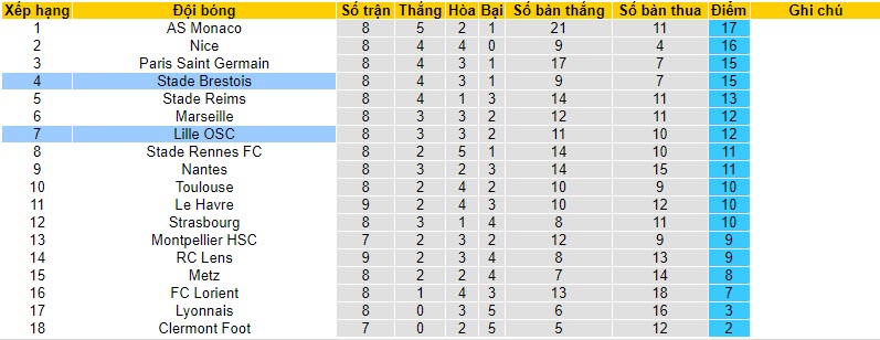 Nhận định, soi kèo Lille OSC vs Stade Brestois, 20h00 ngày 22/10 - Ảnh 5