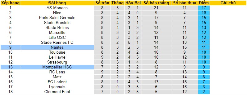 Nhận định, soi kèo Nantes vs Montpellier, 20h00 ngày 22/10 - Ảnh 6