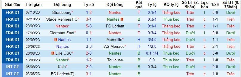 Nhận định, soi kèo Nantes vs Montpellier, 20h00 ngày 22/10 - Ảnh 7