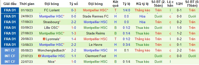 Nhận định, soi kèo Nantes vs Montpellier, 20h00 ngày 22/10 - Ảnh 8