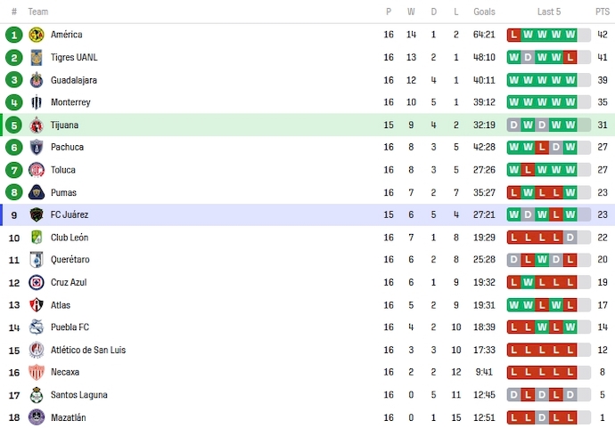 Nhận định, soi kèo Nữ Club Tijuana vs Nữ FC Juarez, 9h06 ngày 23/10 - Ảnh 4