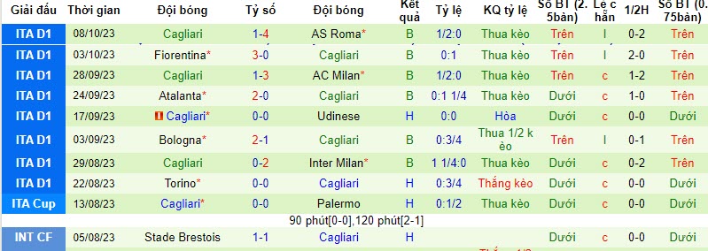 Nhận định, soi kèo Salernitana vs Cagliari, 20h00 ngày 22/10 - Ảnh 2