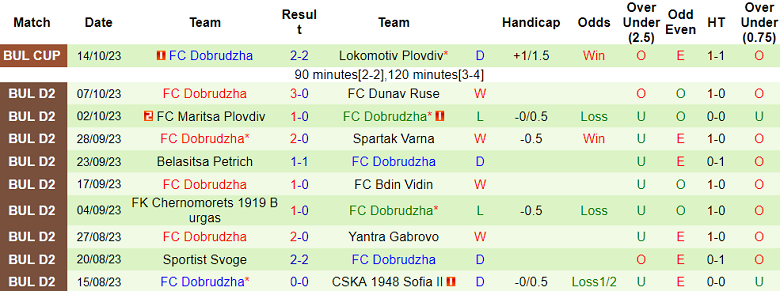 Nhận định, soi kèo Septemvri Sofia vs FC Dobrudzha, 20h00 ngày 23/10 - Ảnh 2