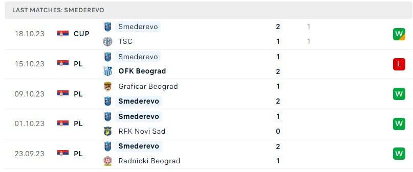 Nhận định, soi kèo Tekstilac vs FK Smederevo 1924, 19h00 ngày 23/10 - Ảnh 2