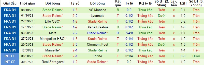 Nhận định, soi kèo Toulouse vs Reims, 20h00 ngày 22/10 - Ảnh 2