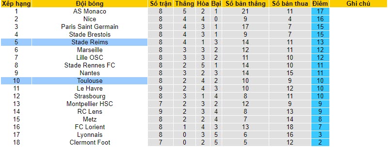Nhận định, soi kèo Toulouse vs Reims, 20h00 ngày 22/10 - Ảnh 5