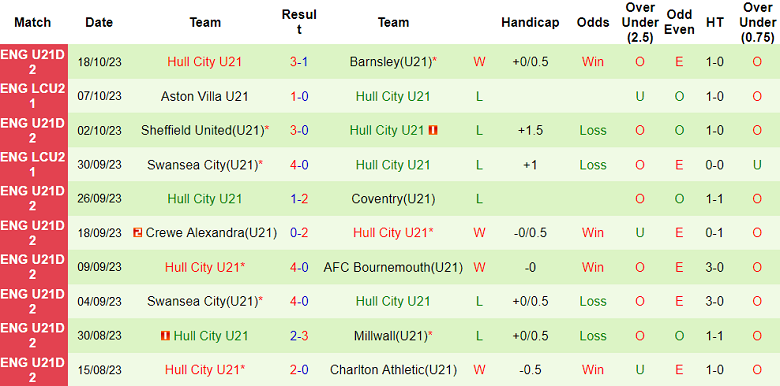 Nhận định, soi kèo U21 Birmingham vs U21 Hull City, 20h00 ngày 23/10 - Ảnh 2