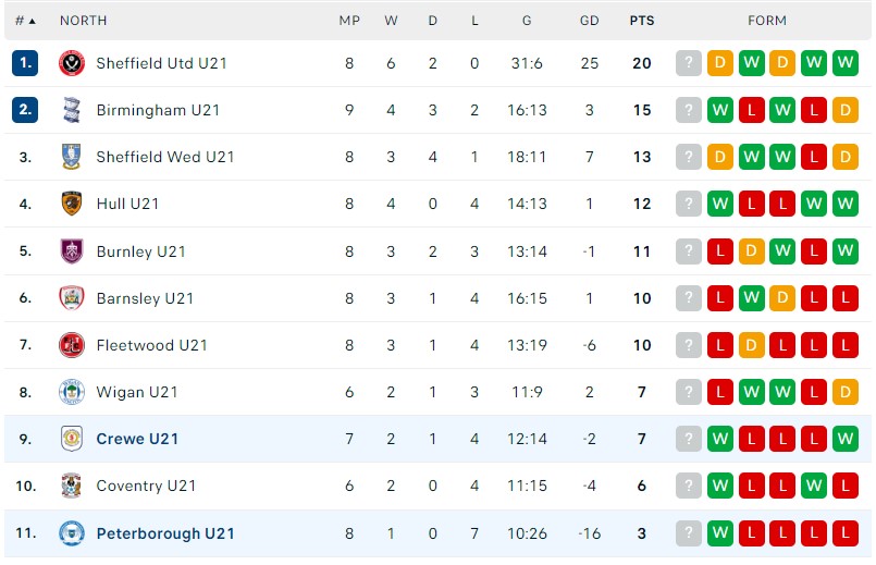 Nhận định, soi kèo U21 Crewe Alexandra vs U21 Peterborough, 19h00 ngày 23/10 - Ảnh 4