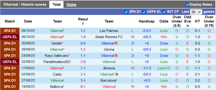 Nhận định, soi kèo Villarreal vs Alaves, 23h30 ngày 22/10 - Ảnh 1