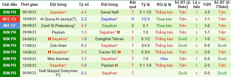 Nhận định, soi kèo AGMK vs Sepahan, 21h00 ngày 23/10 - Ảnh 2