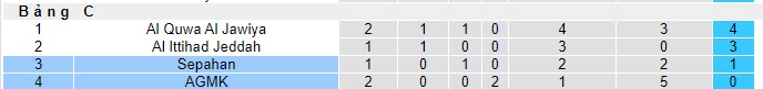 Nhận định, soi kèo AGMK vs Sepahan, 21h00 ngày 23/10 - Ảnh 4
