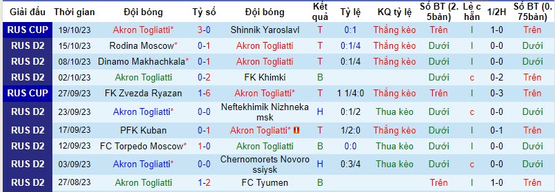 Nhận định, soi kèo Akron Togliatti vs Shinnik Yaroslavl, 20h30 ngày 23/10 - Ảnh 1