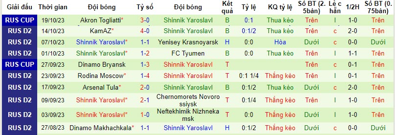 Nhận định, soi kèo Akron Togliatti vs Shinnik Yaroslavl, 20h30 ngày 23/10 - Ảnh 2