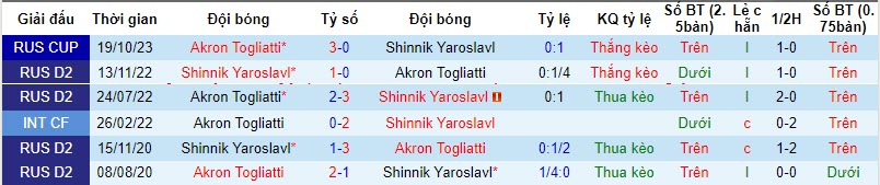 Nhận định, soi kèo Akron Togliatti vs Shinnik Yaroslavl, 20h30 ngày 23/10 - Ảnh 3