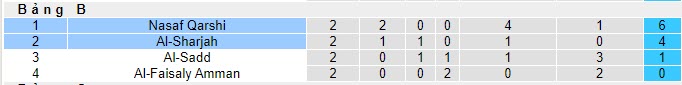 Nhận định, soi kèo Al-Sharjah vs Nasaf Qarshi, 22h59 ngày 23/10 - Ảnh 3
