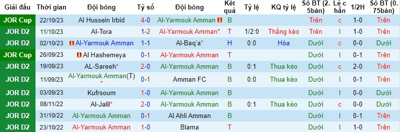 Nhận định, soi kèo Al-Yarmouk Amman vs Sama Al Sarhan, 21h00 ngày 23/10 - Ảnh 1