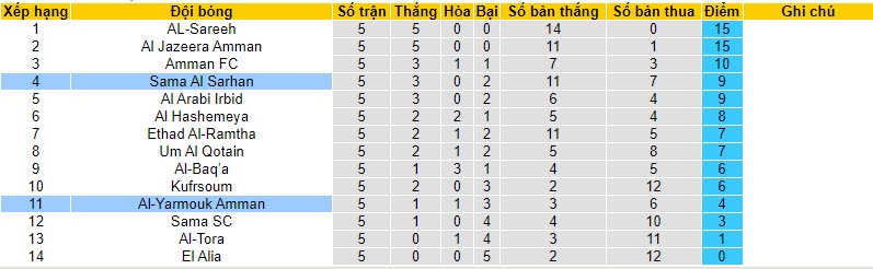 Nhận định, soi kèo Al-Yarmouk Amman vs Sama Al Sarhan, 21h00 ngày 23/10 - Ảnh 4