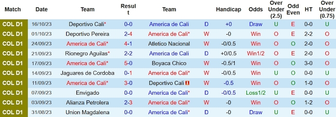 Nhận định, soi kèo America de Cali vs Atletico Huila, 8h00 ngày 24/10 - Ảnh 1