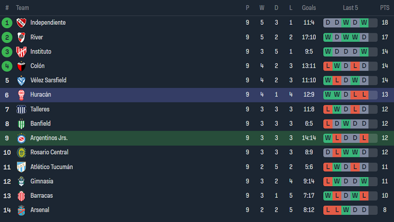 Nhận định, soi kèo Argentinos Juniors vs CA Huracan, 07h30 ngày 25/10 - Ảnh 4