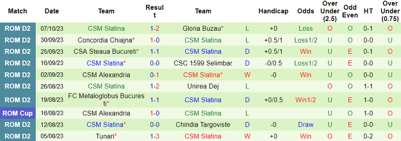 Nhận định, soi kèo Arges vs CSM Slatina, 21h00 ngày 24/10 - Ảnh 2