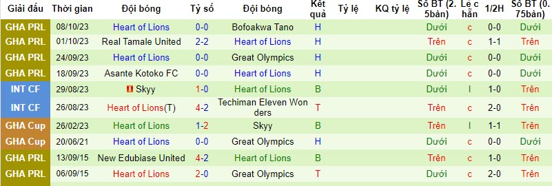 Nhận định, soi kèo Bibiani Gold Stars vs Heart of Lions, 22h00 ngày 23/10 - Ảnh 2