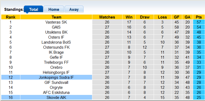 Nhận định, soi kèo Jonkopings vs Skovde, 0h00 ngày 24/10 - Ảnh 4