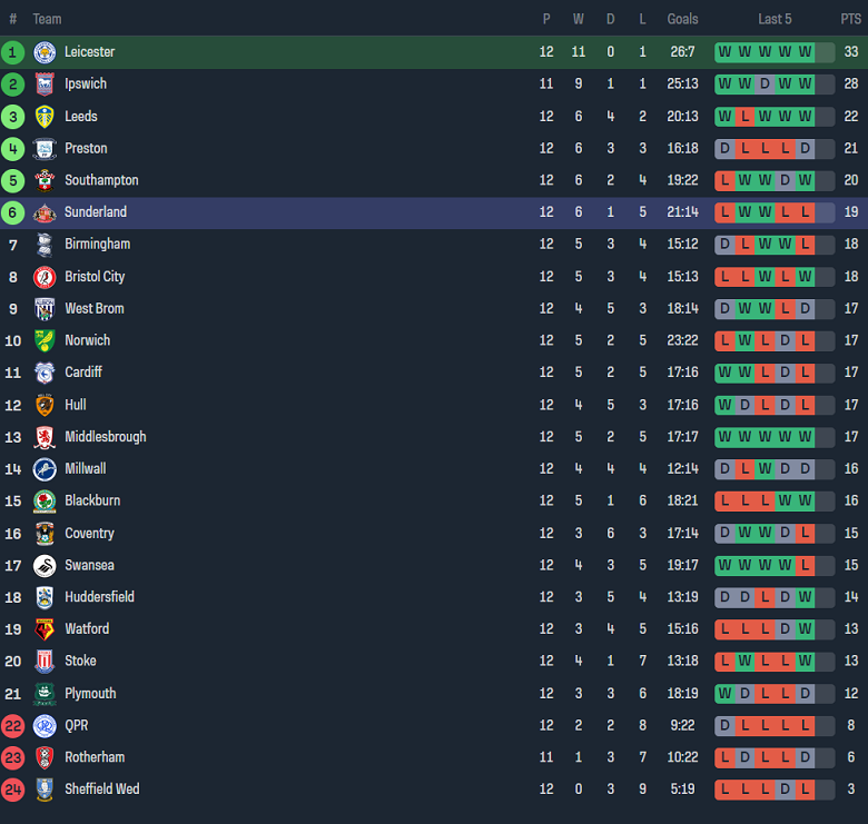 Nhận định, soi kèo Leicester City vs Sunderland, 02h00 ngày 25/10 - Ảnh 4
