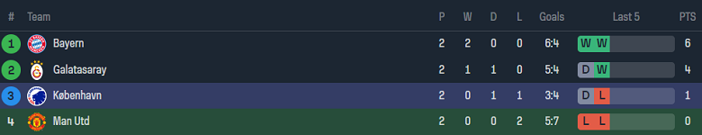 Nhận định, soi kèo MU vs Copenhagen, 02h00 ngày 25/10 - Ảnh 4