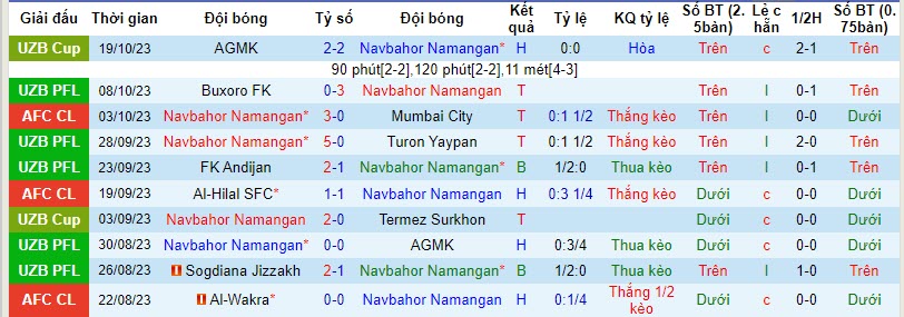 Nhận định, soi kèo Navbahor Namangan vs Nassaji Mazandaran, 22h59 ngày 23/10 - Ảnh 1