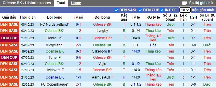 Nhận định, soi kèo Odense vs Midtjylland, 0h00 ngày 24/10 - Ảnh 1