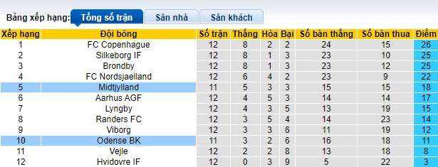 Nhận định, soi kèo Odense vs Midtjylland, 0h00 ngày 24/10 - Ảnh 4