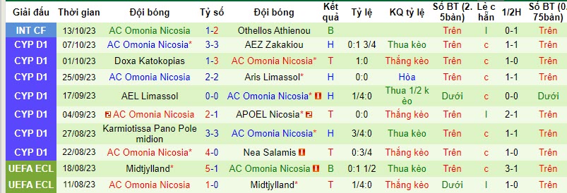 Nhận định, soi kèo Pafos FC vs AC Omonia Nicosia, 22h59 ngày 23/10 - Ảnh 2