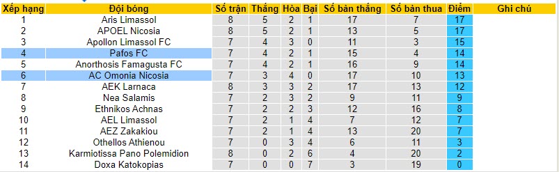 Nhận định, soi kèo Pafos FC vs AC Omonia Nicosia, 22h59 ngày 23/10 - Ảnh 4