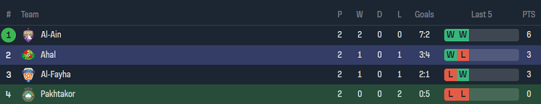 Nhận định, soi kèo Pakhtakor Tashkent vs FC Ahal, 21h00 ngày 24/10 - Ảnh 3