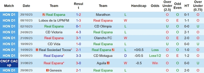 Nhận định, soi kèo Real Espana vs Genesis, 8h00 ngày 24/10 - Ảnh 1