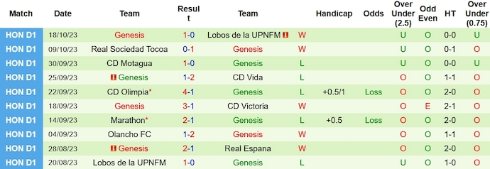 Nhận định, soi kèo Real Espana vs Genesis, 8h00 ngày 24/10 - Ảnh 2